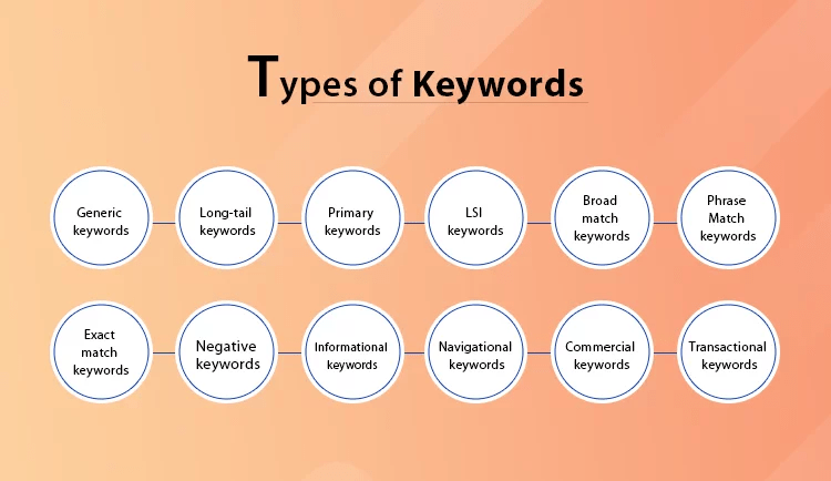 Type of Keywords topsubmissionsites